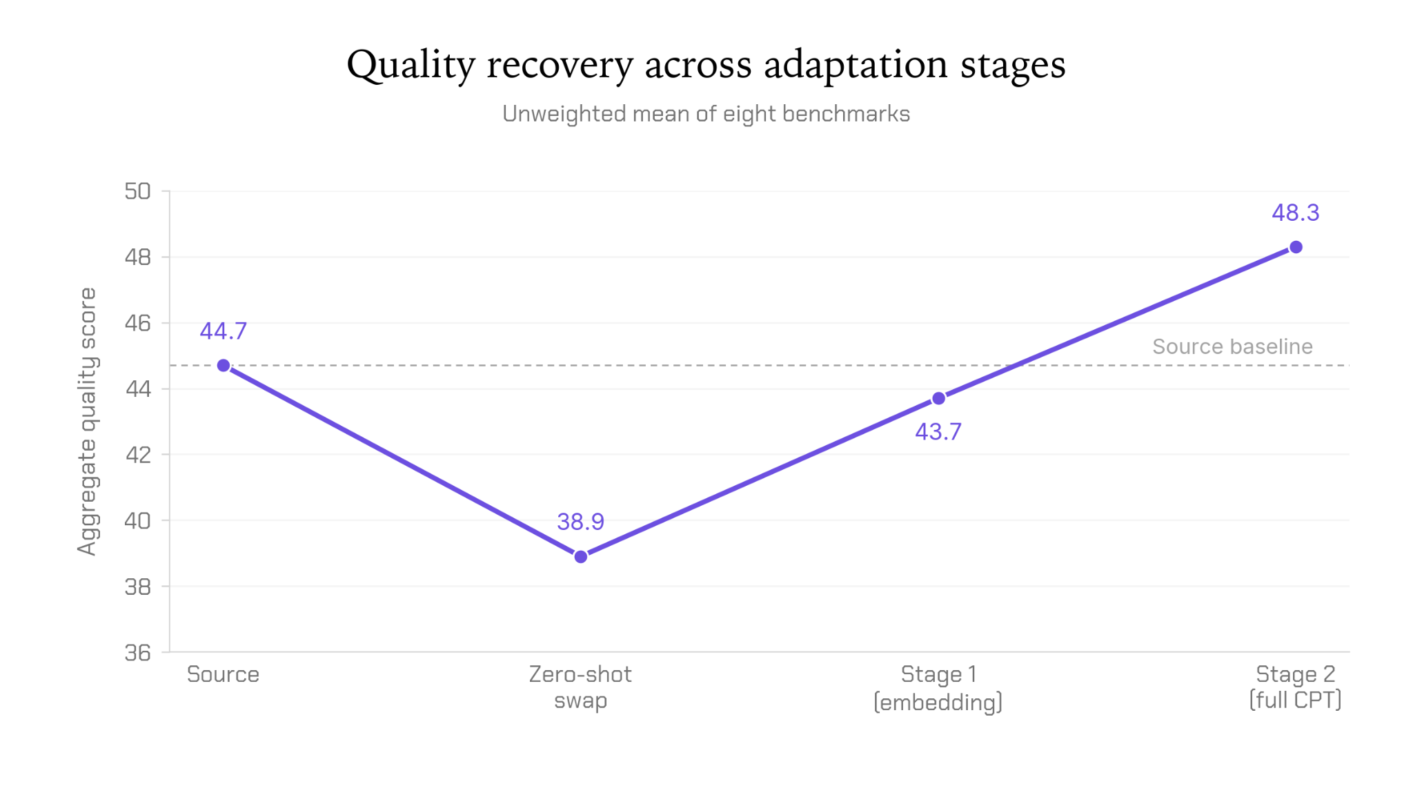 Line chart showing quality recovery across adaptation stages: source 44.7, zero-shot swap 38.9, stage 1 embedding 43.7, stage 2 full CPT 48.3