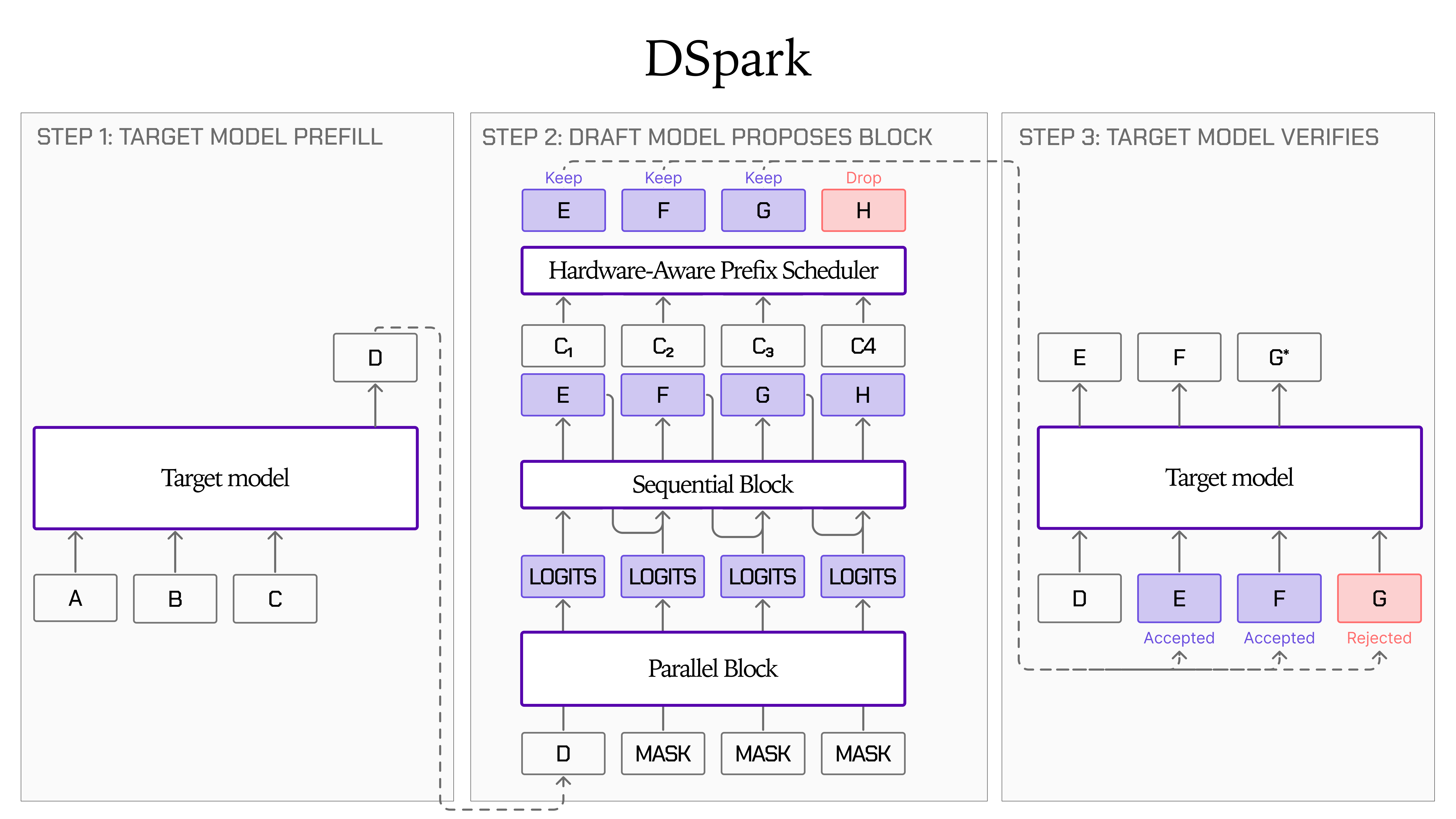 Liquid AI LFM2.5-DSpark speculative decoding