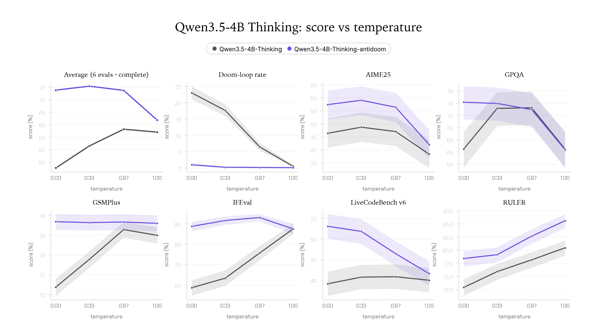 Qwen3.5-4B Thinking의 온도별 점수 그래프 8개. 평균, 반복률, AIME25, GPQA, GSMPlus, IFEval, LiveCodeBench v6, RULER를 원래 모델(회색)과 Antidoom 적용 모델(보라색)로 비교합니다.
