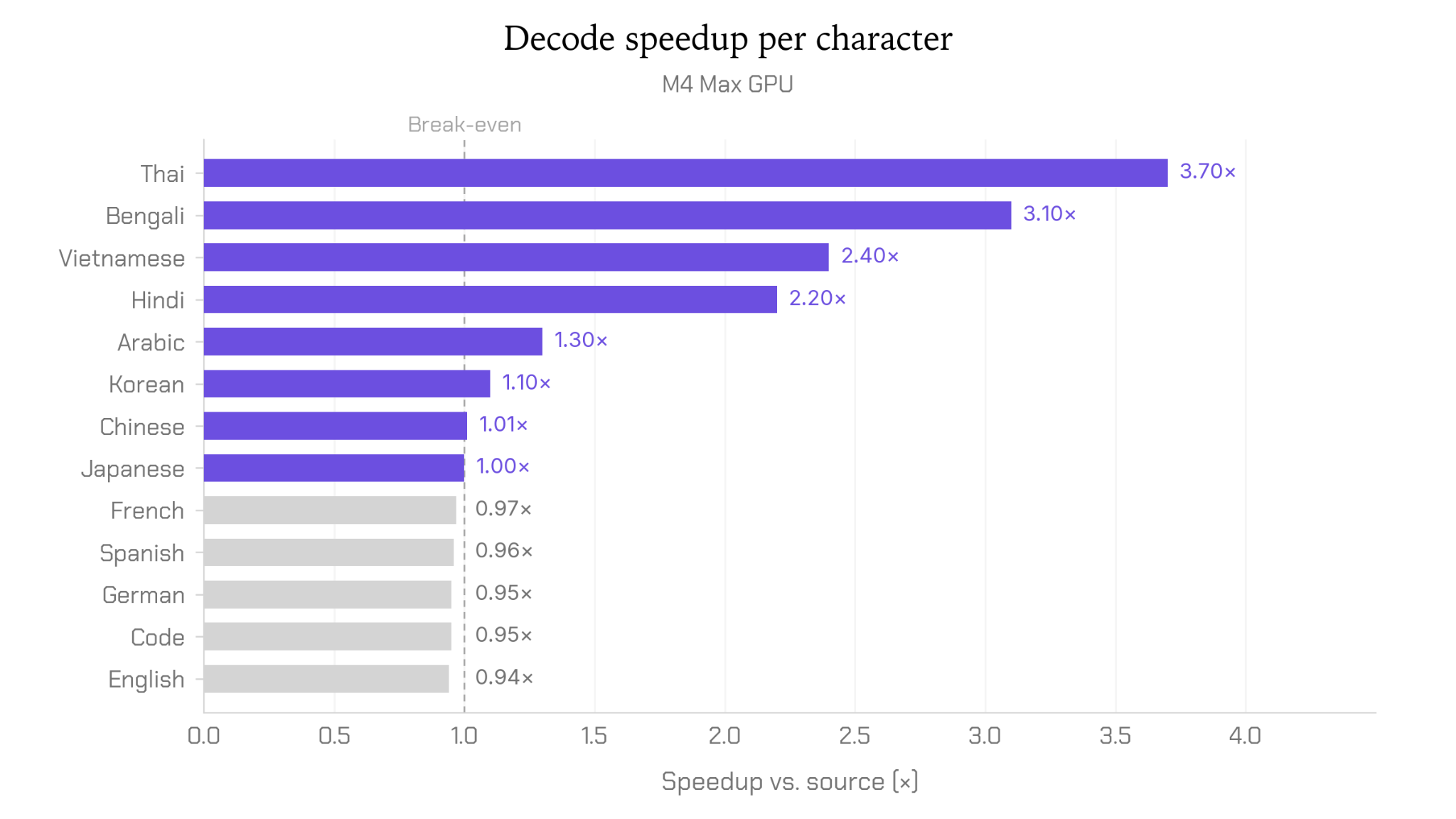 Horizontal bar chart showing decode speedup per character on M4 Max GPU: Thai 3.70x, down to English at 0.94x