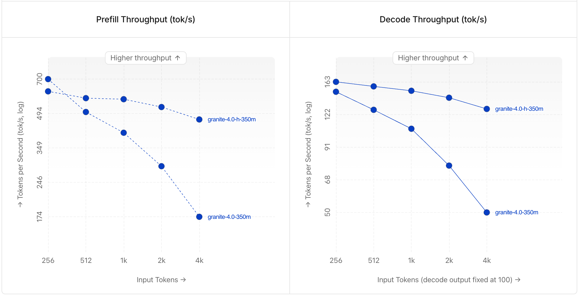 Granite context scaling comparison