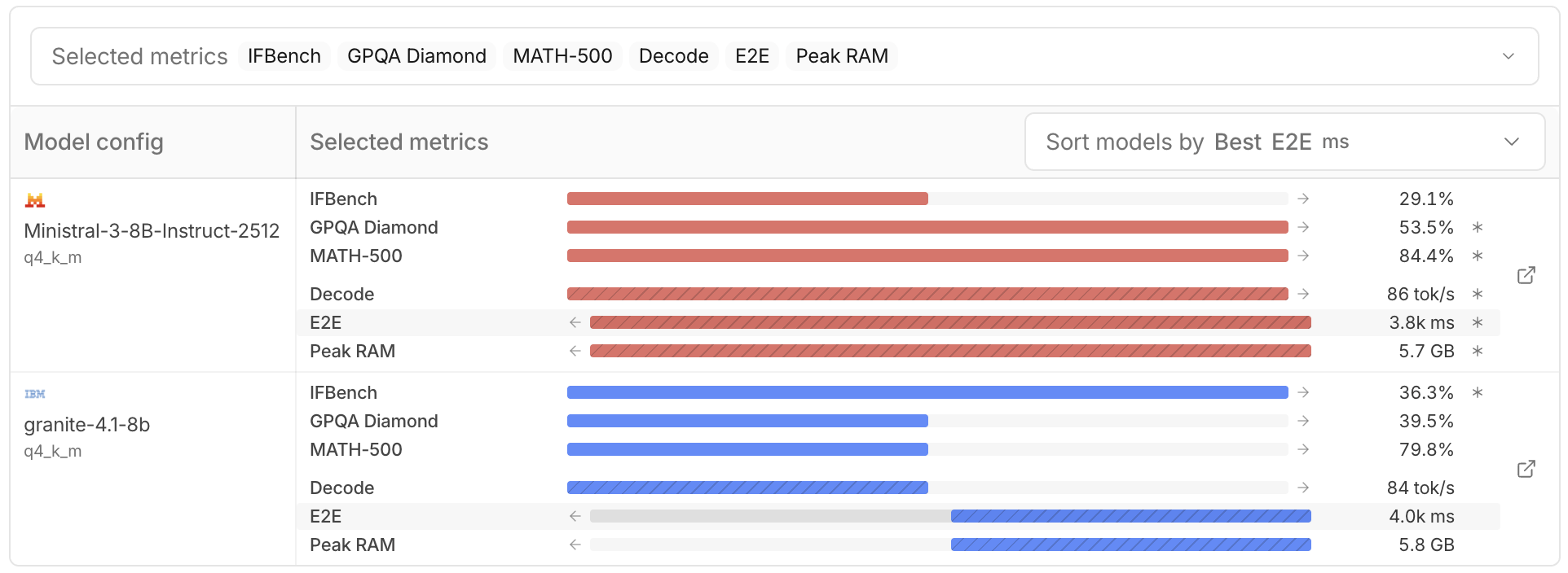 Benchmark comparison dashboard for 8B models