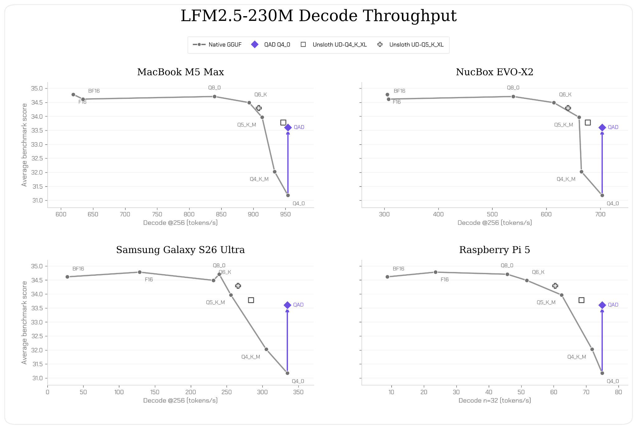 LFM2.5-230M decode throughput comparison across MacBook, NucBox, Galaxy S26 Ultra, and Raspberry Pi 5