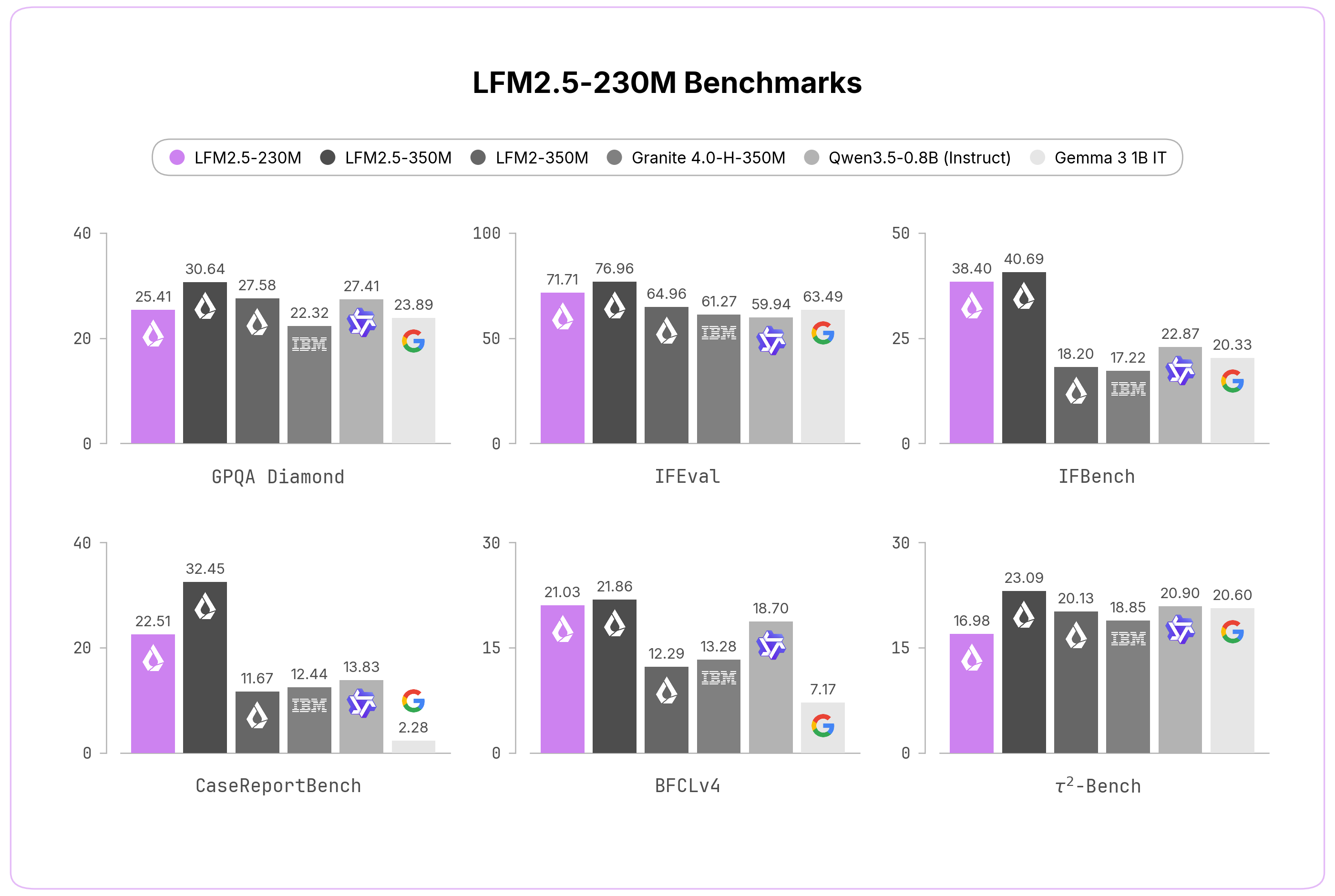 Столбчатая диаграмма сравнивает LFM2.5-230M с LFM2.5-350M, LFM2-350M, Granite 4.0-H-350M, Qwen3.5-0.8B и Gemma 3 1B IT по шести бенчмаркам