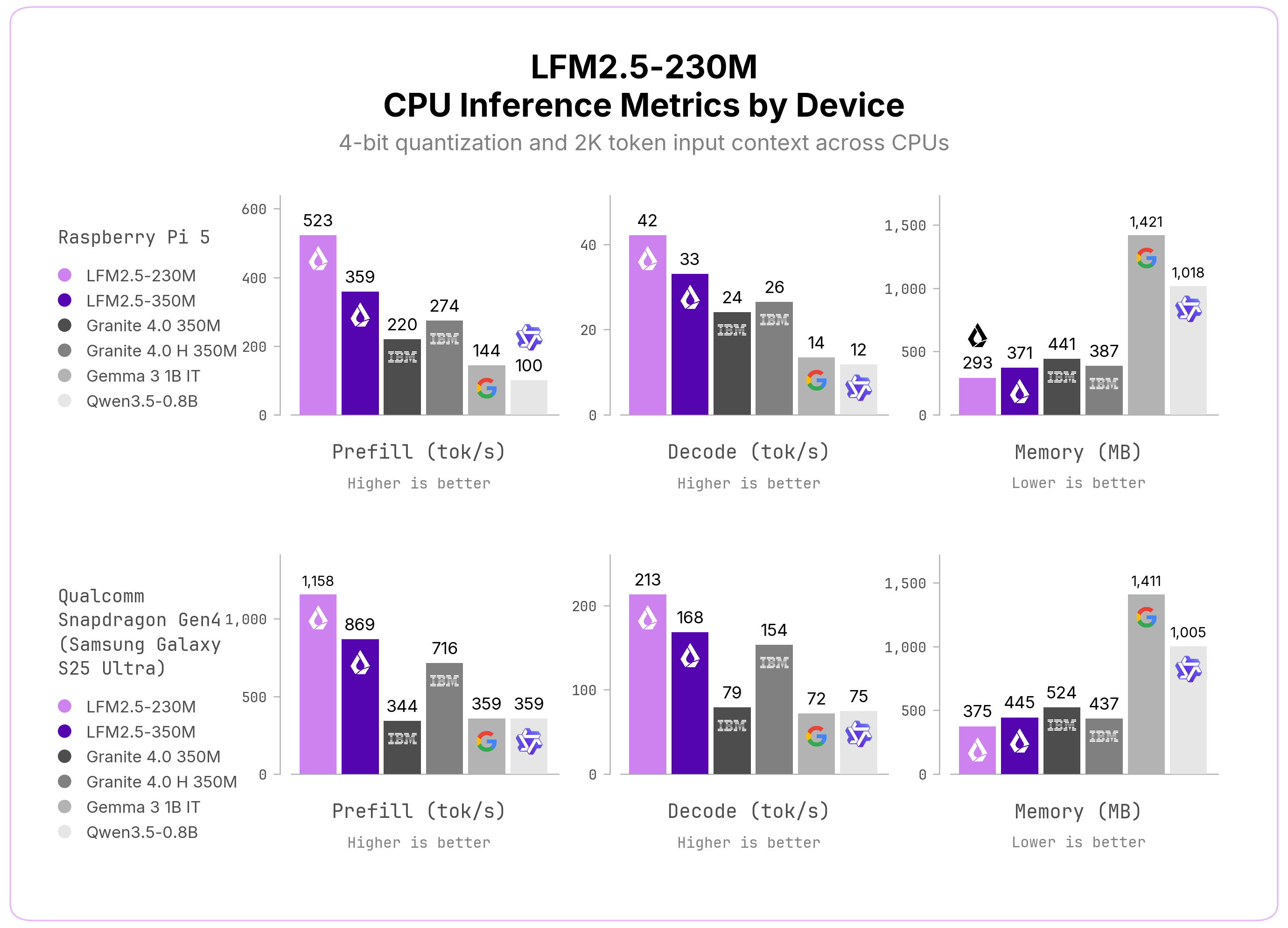 Диаграмма скорости инференса на CPU для шести 4-битных квантованных моделей на Raspberry Pi 5 и Snapdragon Gen4