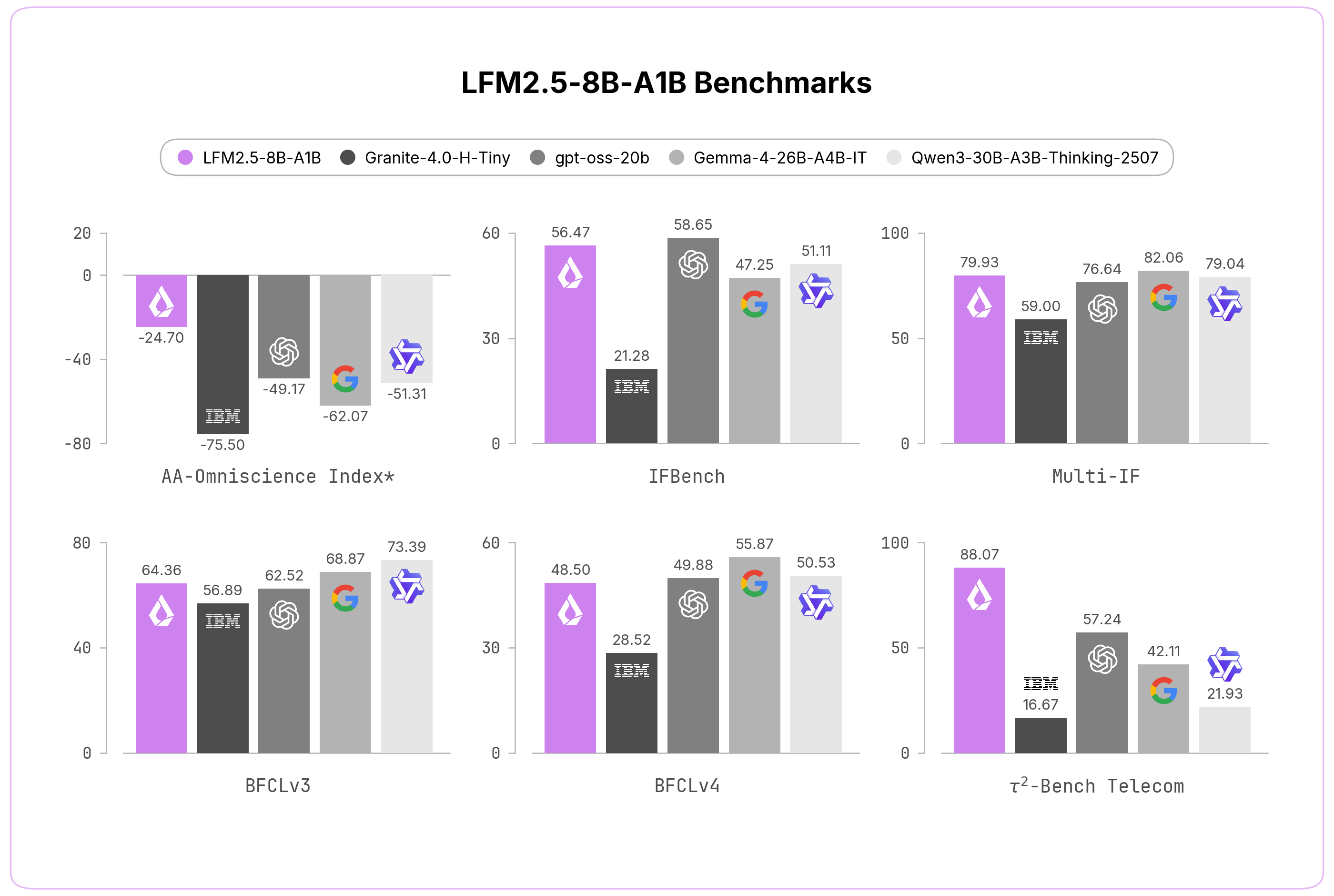 Liquid AI reveals 8B-A1B MoE trained on 38T