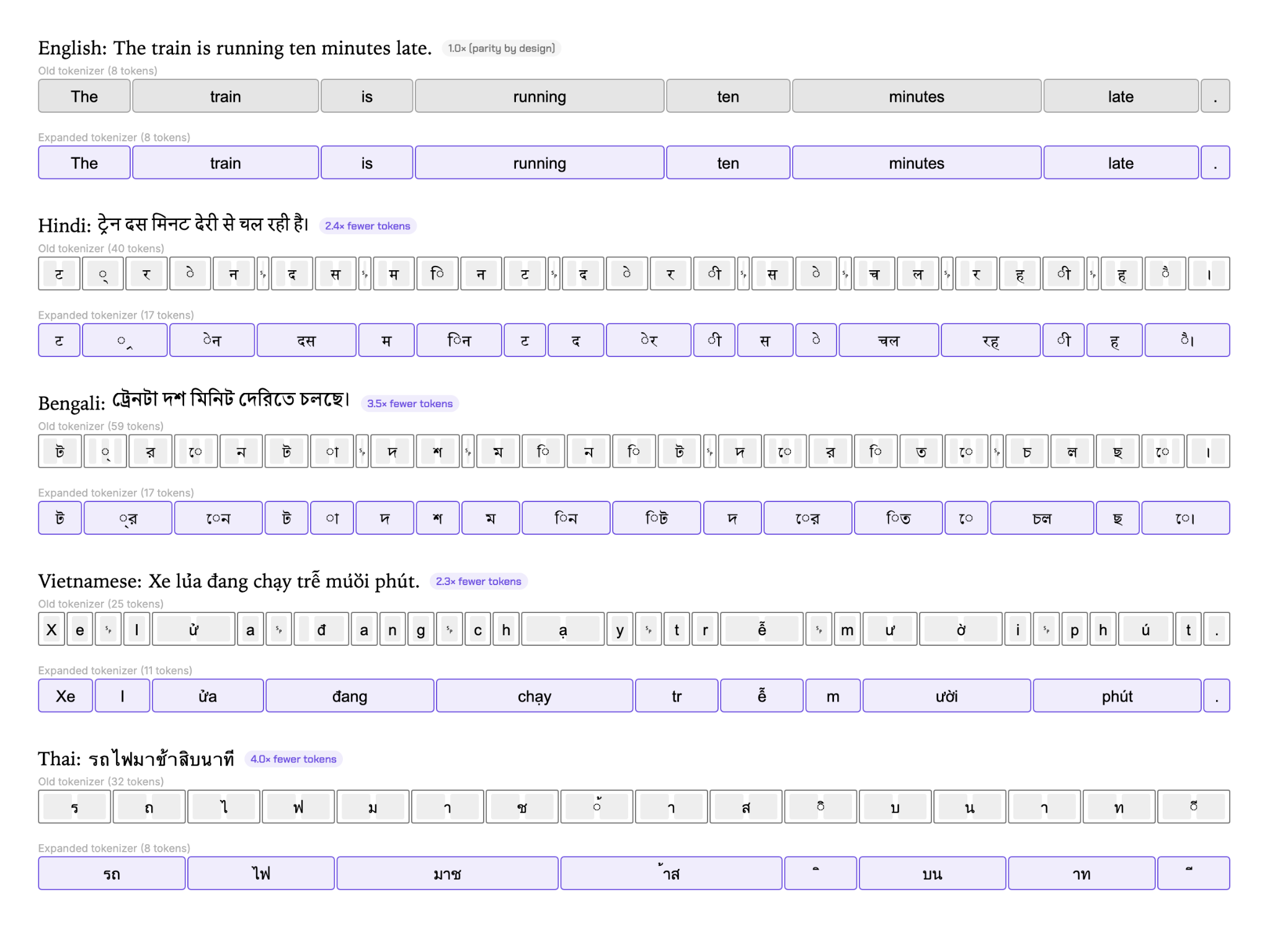 Tokenization comparison showing how the same sentence is broken into tokens across English, Hindi, Bengali, Vietnamese, and Thai with the old vs new tokenizer